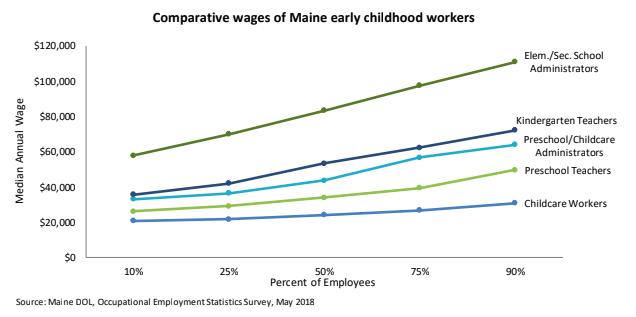 chart displaying wages of various early childhood workers